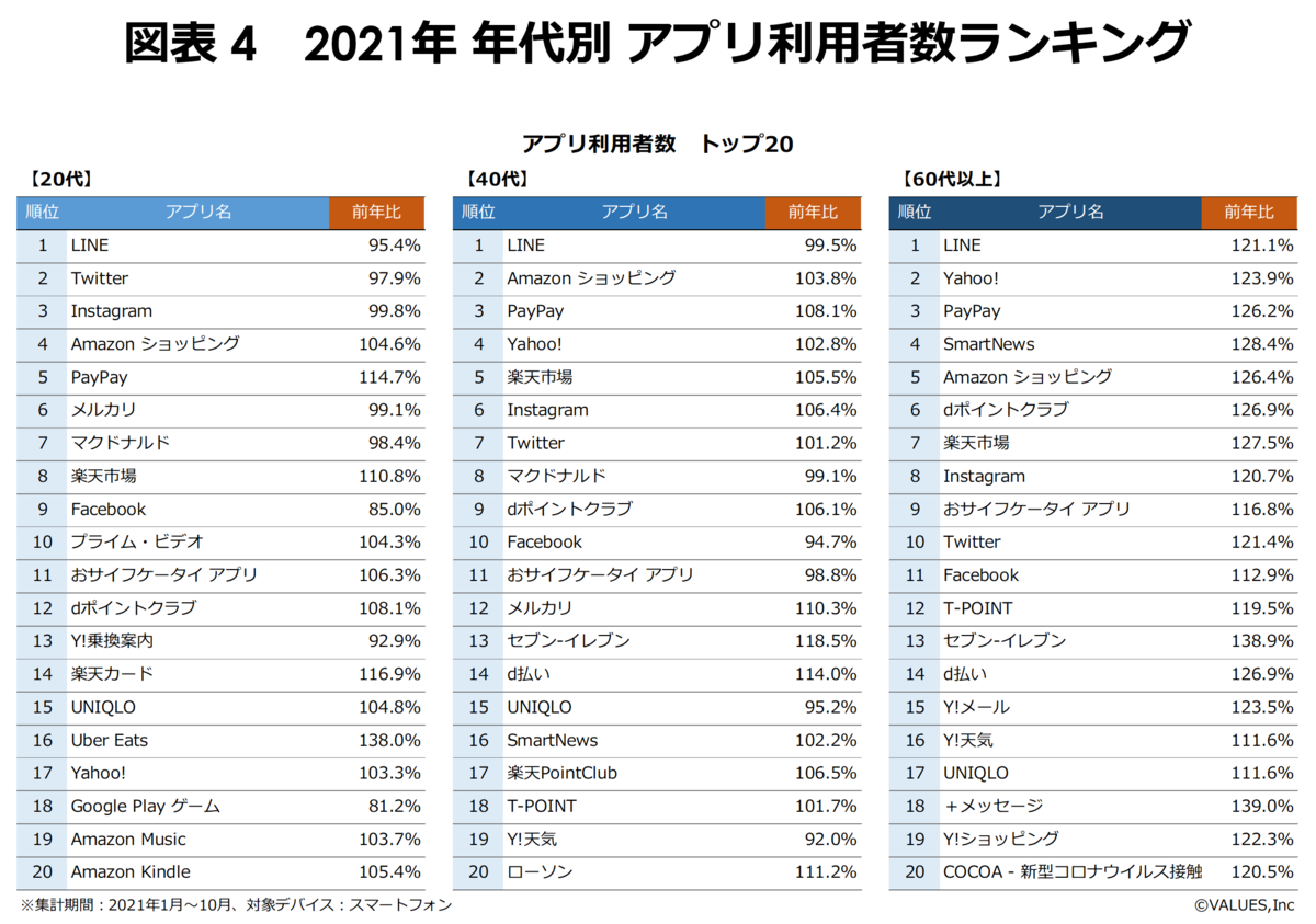 Webサイト アプリ市場のユーザー数ランキング21を発表 Amazon 楽天市場などec堅調 キャッシュレス決済のpaypayがさらに躍進 マナミナ まなべるみんなのデータマーケティング マガジン