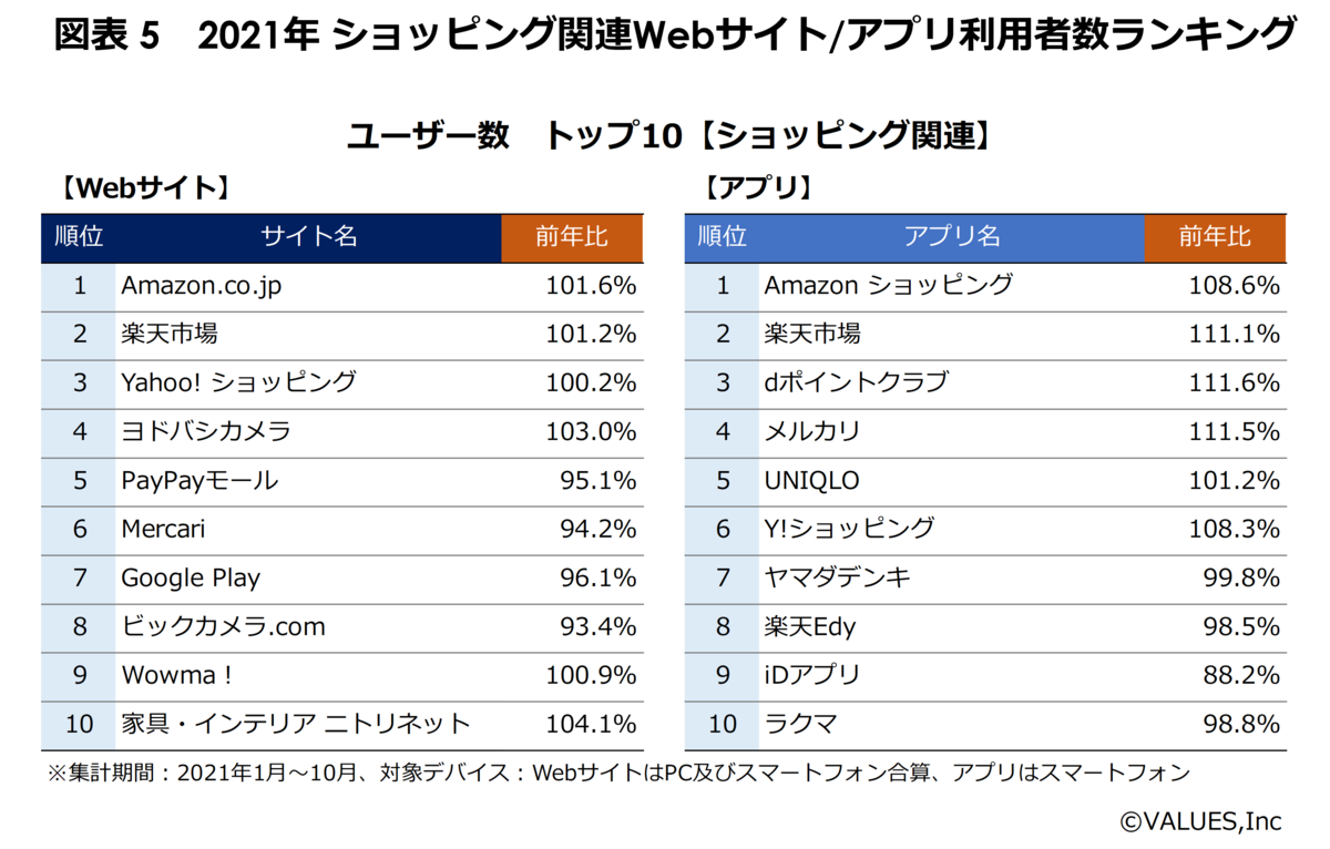 Webサイト アプリ市場のユーザー数ランキング21を発表 Amazon 楽天市場などec堅調 キャッシュレス決済のpaypayがさらに躍進 マナミナ まなべるみんなのデータマーケティング マガジン