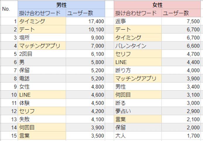 コロナやマッチングアプリの普及で告白事情はどう変わった 検索ワードから生活者の関心を調査 マナミナ まなべるみんなのデータマーケティング マガジン