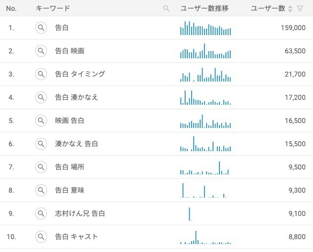 コロナやマッチングアプリの普及で告白事情はどう変わった 検索ワードから生活者の関心を調査 マナミナ まなべるみんなのデータマーケティング マガジン