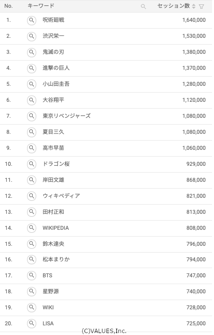 Wikipediaの人気コンテンツを調査したら 世の中のトレンドを反映していた 21年版 マナミナ まなべるみんなのデータマーケティング マガジン