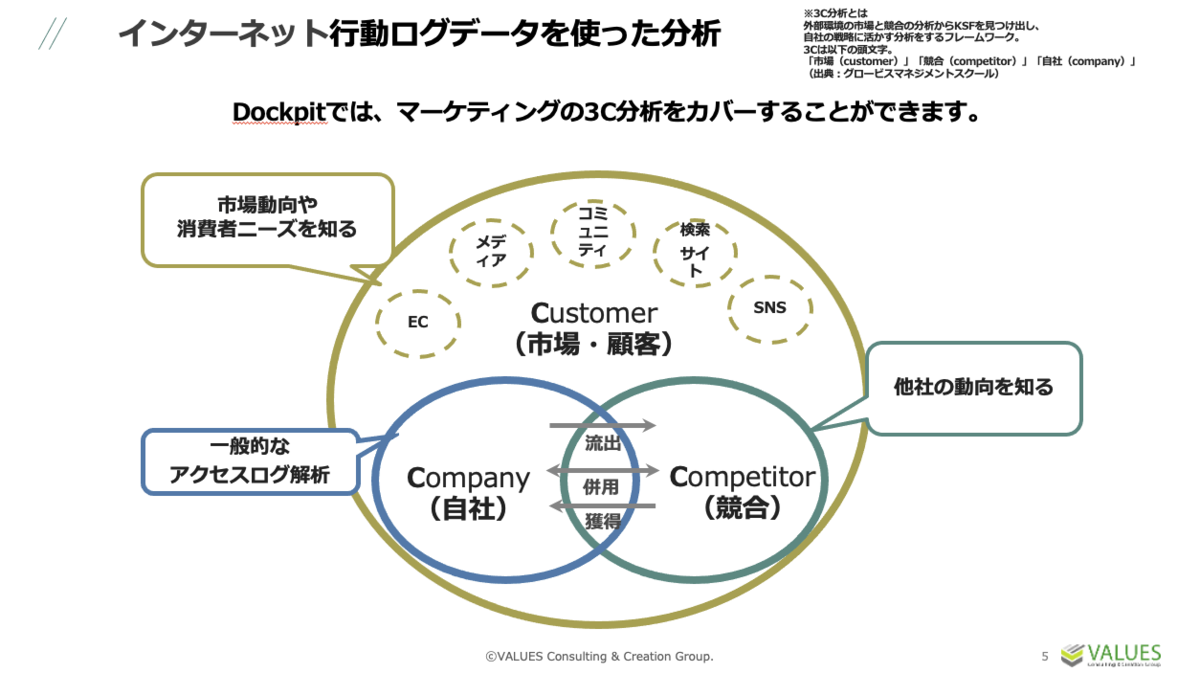 事例集】3C分析を具体的に解説！テンプレートよりも簡単なやり方 | ［マナミナ］まなべるみんなのデータマーケティング・マガジン