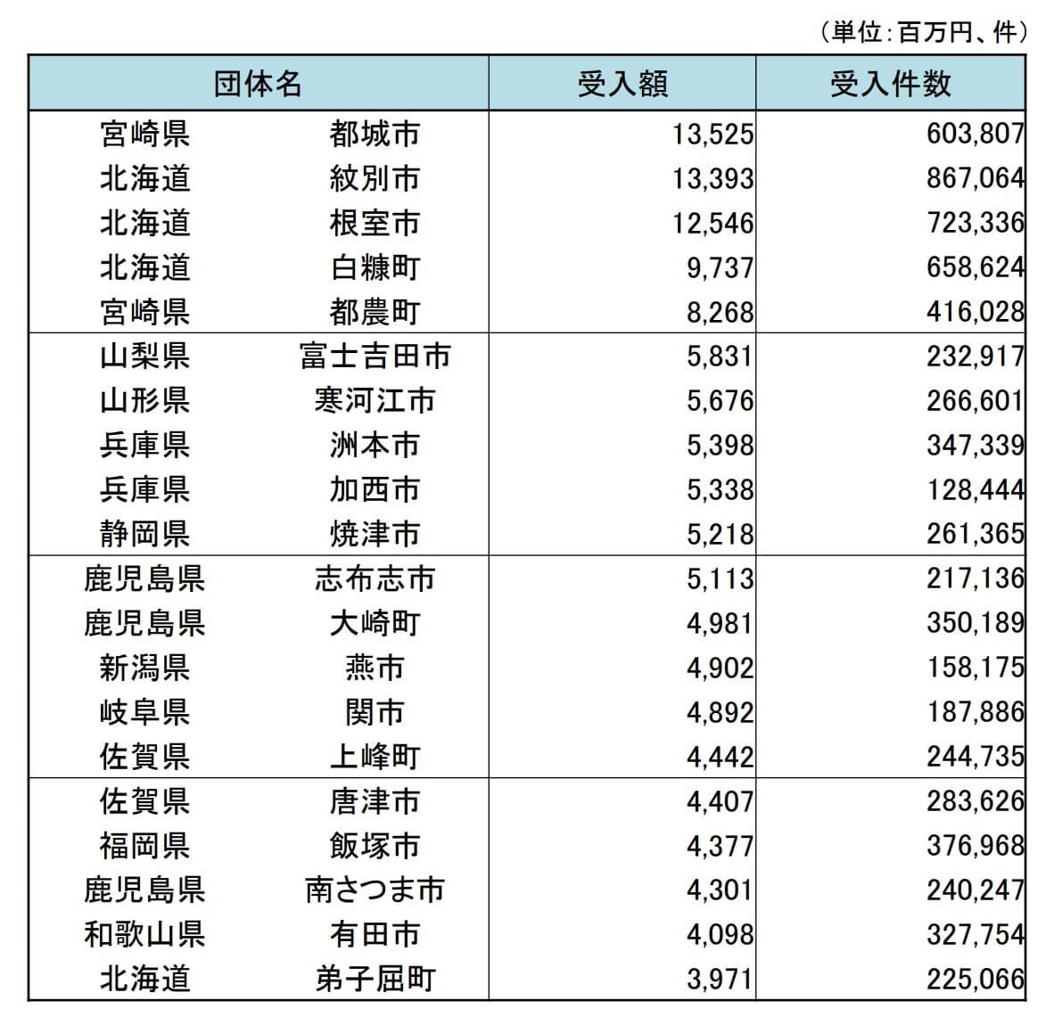 すっかり定着した「ふるさと納税」の利用率や市場規模 | ［マナミナ］まなべるみんなのデータマーケティング・マガジン