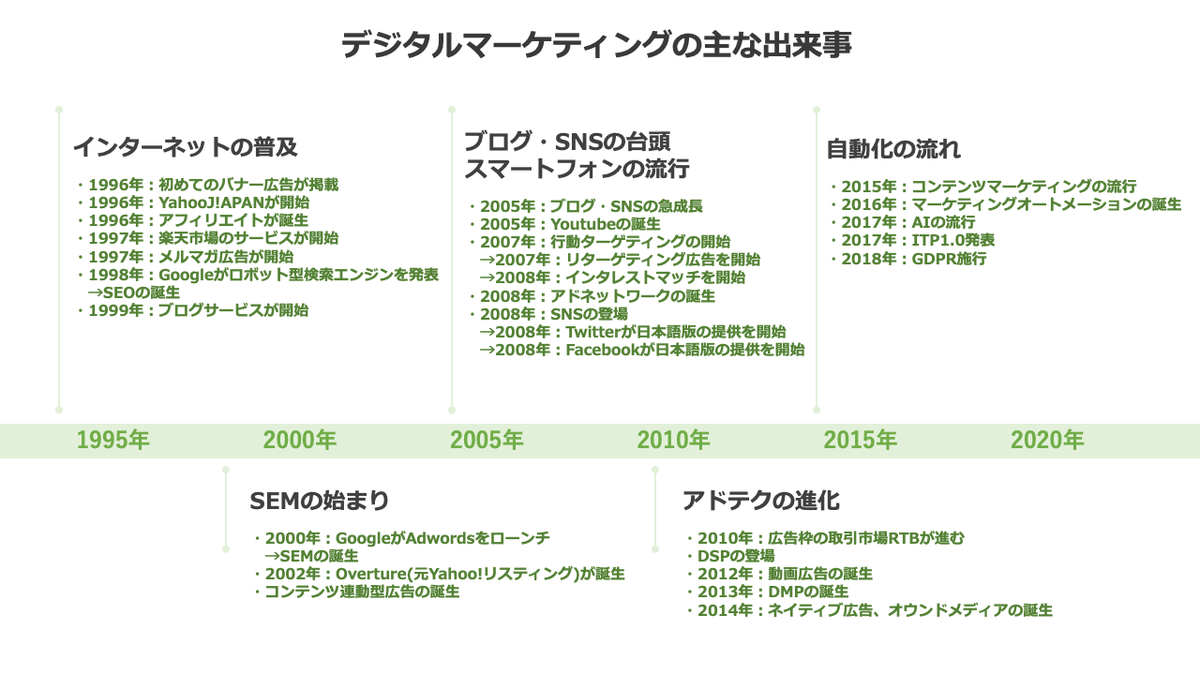デジタルマーケティングの歴史を振り返る〜現場担当者が語るデジタル広告の基礎 | ［マナミナ］まなべるみんなのデータマーケティング・マガジン