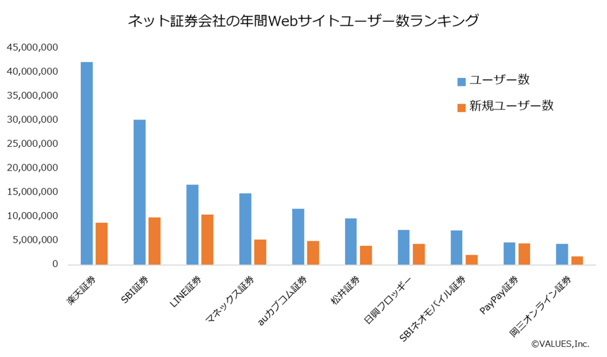 ネット証券のWebサイトユーザー数など動向を調査！スマホ証券は「起きてすぐ」と「昼休憩」によく利用 |  ［マナミナ］まなべるみんなのデータマーケティング・マガジン