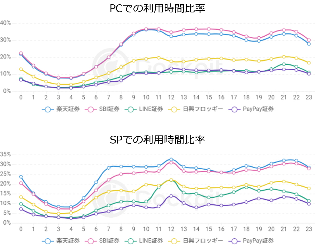 ネット証券のWebサイトユーザー数など動向を調査！スマホ証券は「起きてすぐ」と「昼休憩」によく利用 |  ［マナミナ］まなべるみんなのデータマーケティング・マガジン