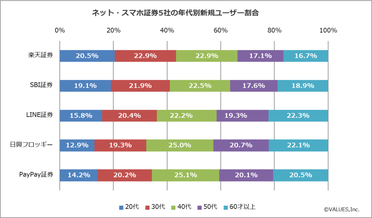 ネット証券のWebサイトユーザー数など動向を調査！スマホ証券は「起きてすぐ」と「昼休憩」によく利用 |  ［マナミナ］まなべるみんなのデータマーケティング・マガジン