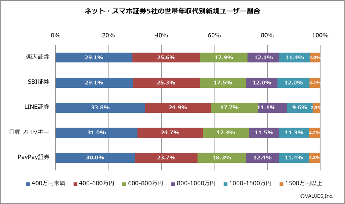 ネット証券のWebサイトユーザー数など動向を調査！スマホ証券は「起きてすぐ」と「昼休憩」によく利用 |  ［マナミナ］まなべるみんなのデータマーケティング・マガジン
