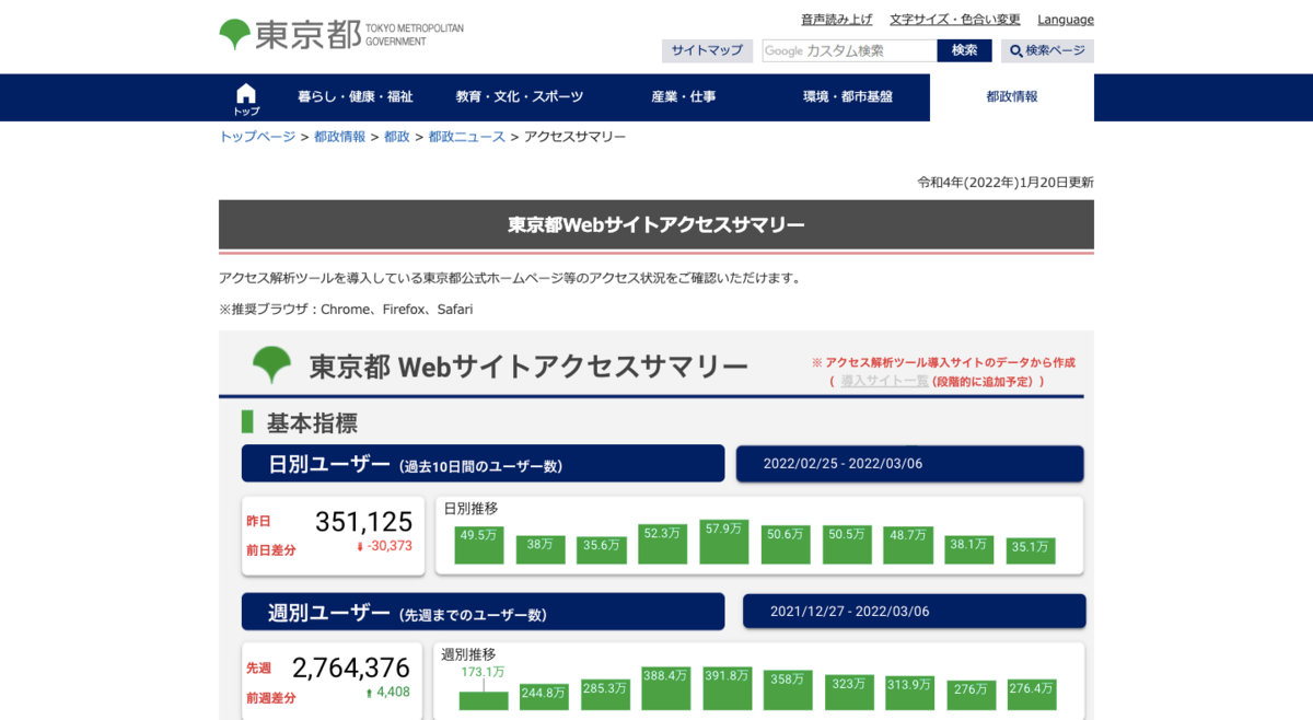 東京都webサイトアクセスサマリーが公開開始 コロナ流行とサイト訪問者数の相関が明らかに マナミナ まなべるみんなのデータマーケティング マガジン