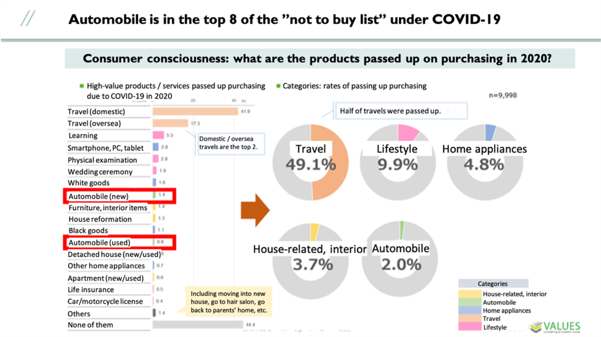 Automotive Industry Under Covid 19 In Depth Investigation Of Web Trends Of Each Company And Consumer Activities マナミナ まなべるみんなのデータマーケティング マガジン