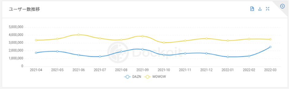 スポーツ動画配信サービス市場を調査 Dazn値上げでユーザー数は減ったのか 22年最新版 マナミナ まなべるみんなのデータマーケティング マガジン