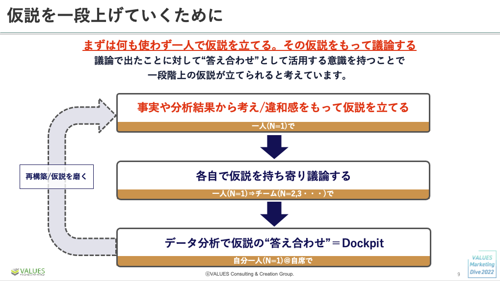 仮説のレベルを一段上げる。電通の分析ツール活用法 ｜「VALUES