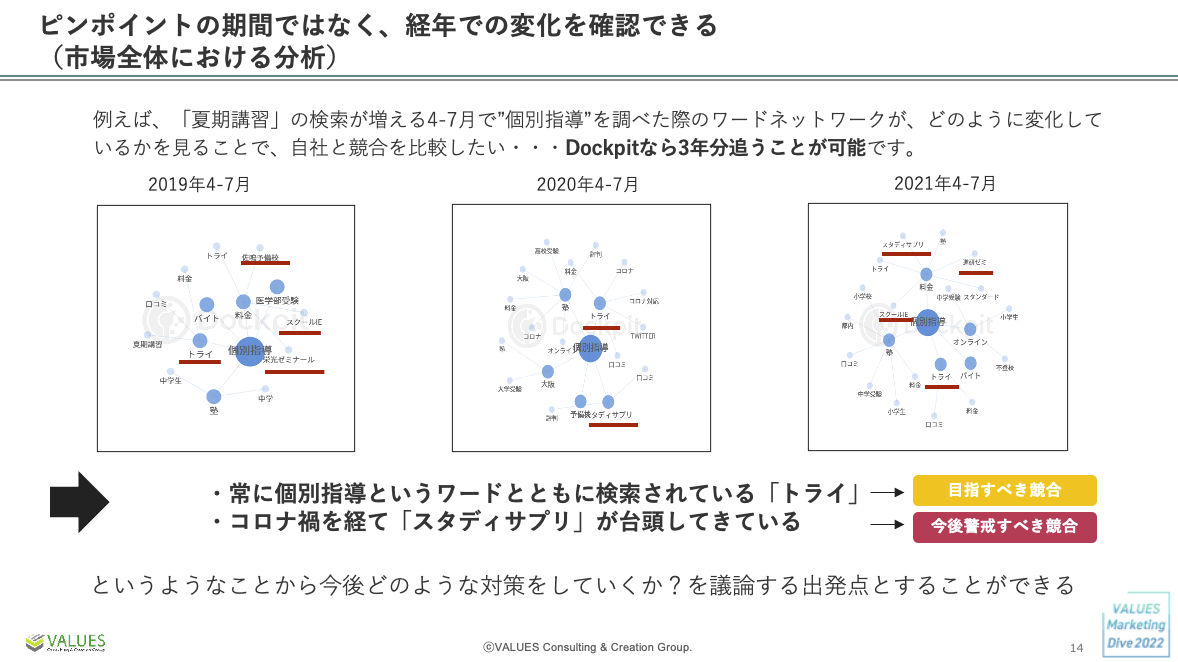 仮説のレベルを一段上げる。電通の分析ツール活用法 ｜「VALUES