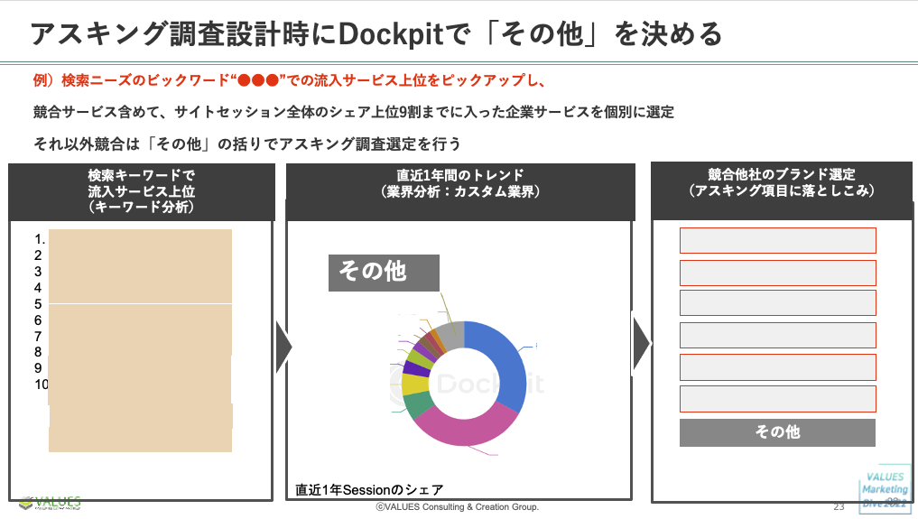 仮説のレベルを一段上げる。電通の分析ツール活用法 ｜「VALUES