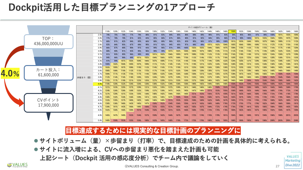 仮説のレベルを一段上げる。電通の分析ツール活用法 ｜「VALUES