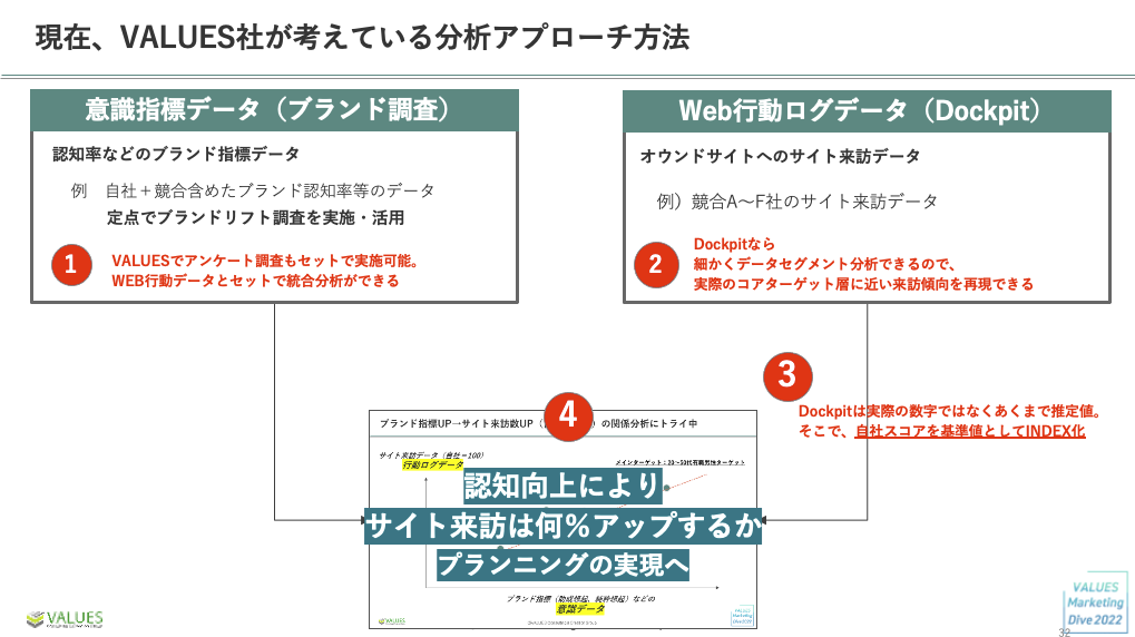 仮説のレベルを一段上げる。電通の分析ツール活用法 ｜「VALUES