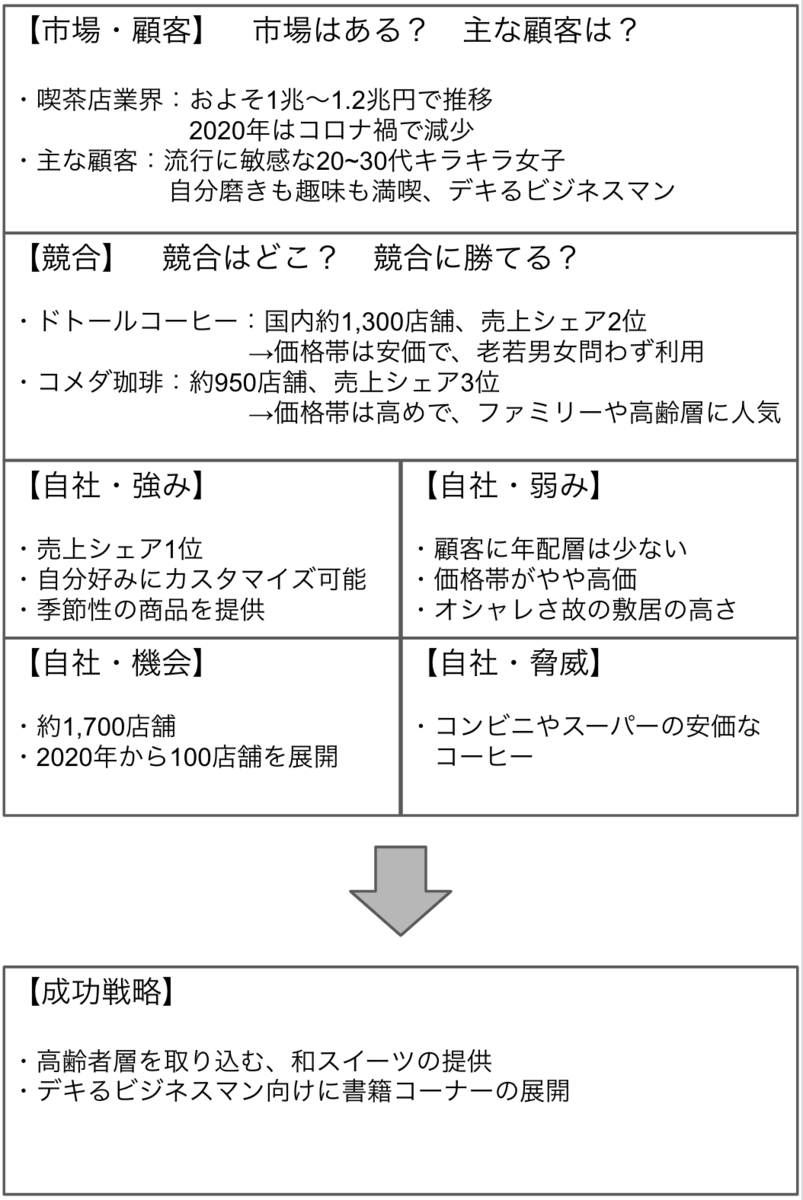 3C分析の無料テンプレートでのやり方と事例（スターバックス） | ［マナミナ］まなべるみんなのデータマーケティング・マガジン