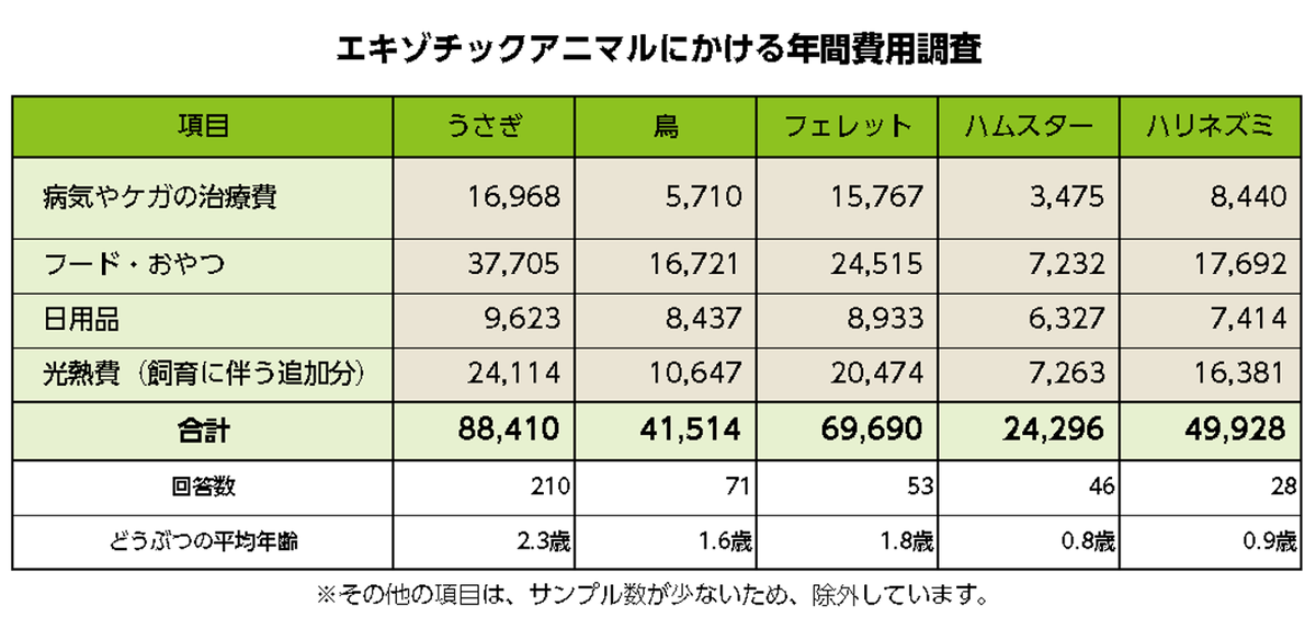 ペット ショップ 港北 飼育数