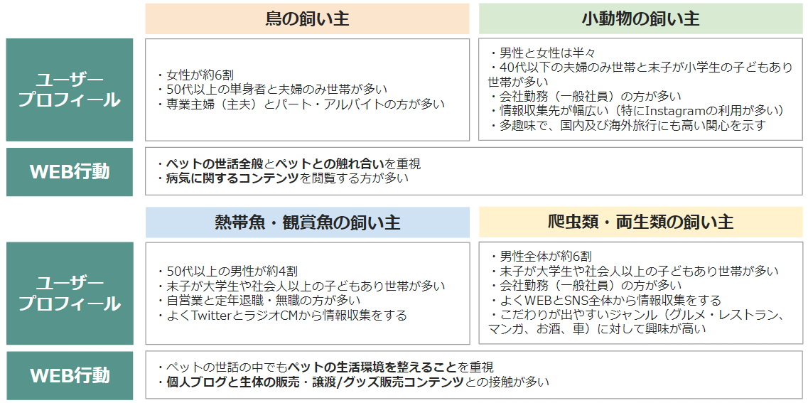 注目高まるエキゾチックペット 飼い主のユーザー像を行動ログデータから分析してみた マナミナ まなべるみんなのデータマーケティング マガジン