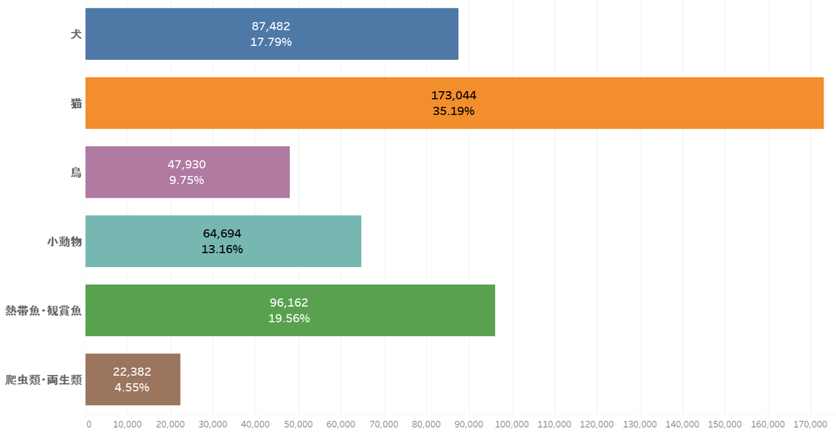 セール ペット 飼育頭数 統計 エキゾ