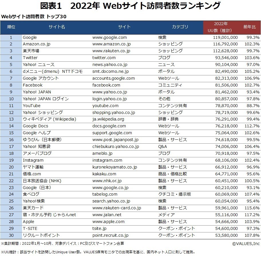 Webサイト＆アプリ市場のユーザー数ランキング2022を発表！ アプリ利用者数は、インスタがTwitterを上回り第3位に。60代シニアでも利用者急増  | ［マナミナ］まなべるみんなのデータマーケティング・マガジン