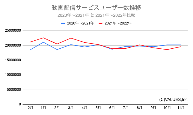 調査レポート｜人気の動画配信サービスは？