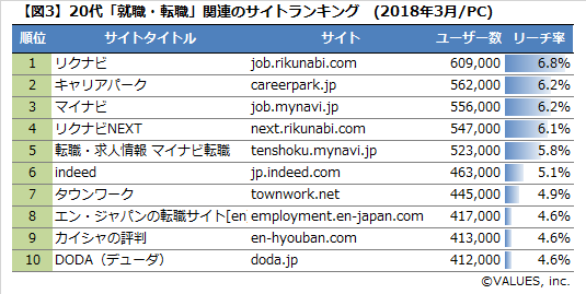 年代別 就職 転職メディアランキング マナミナ まなべるみんなのデータマーケティング マガジン