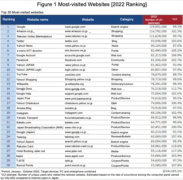 Most Popular Websites & Apps [2022 Ranking]! Instagram Surpasses ...