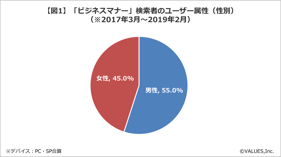 社会人が悩むマナー1位は 了解しました ビジネスマナー検索 実態調査 マナミナ まなべるみんなのデータマーケティング マガジン