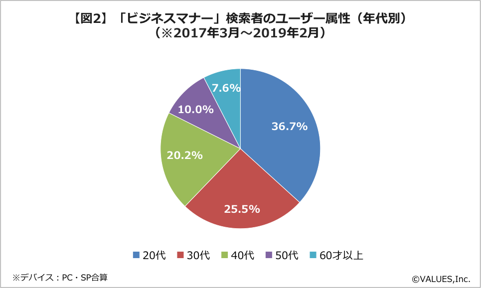 社会人が悩むマナー1位は 了解しました ビジネスマナー検索 実態調査 マナミナ まなべるみんなのデータマーケティング マガジン