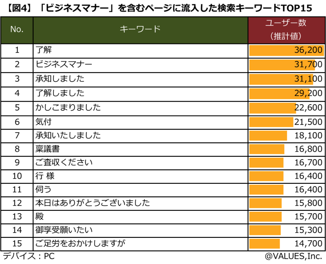 社会人が悩むマナー1位は 了解しました ビジネスマナー検索 実態調査 マナミナ まなべるみんなのデータマーケティング マガジン