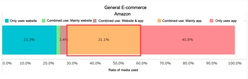 Does Gen Z Prefer Apps Over Websites When Online Shopping? | [マナミナ]まなべる ...