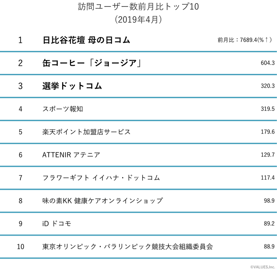 eMark+で訪問ユーザー数急上昇サイトを調査。母の日サイトやジョージアの成功理由は | ［マナミナ］まなべるみんなのデータマーケティング・マガジン