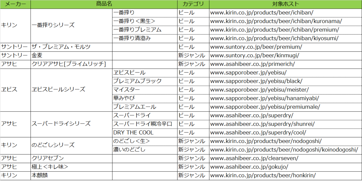 ビール 発泡酒 新ジャンルの公式サイト訪問者数ランキング マナミナ まなべるみんなのデータマーケティング マガジン