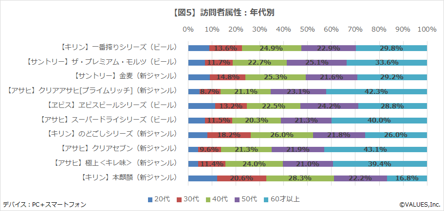 ビール 発泡酒 新ジャンルの公式サイト訪問者数ランキング マナミナ まなべるみんなのデータマーケティング マガジン