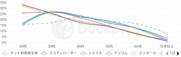 DIOR、CHANELなど...海外コスメブランドのマーケティング戦略【ハイ