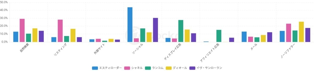 DIOR、CHANELなど...海外コスメブランドのマーケティング戦略【ハイ