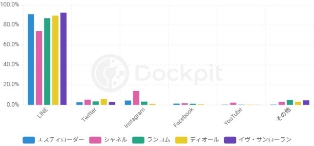 DIOR、CHANELなど...海外コスメブランドのマーケティング戦略【ハイ