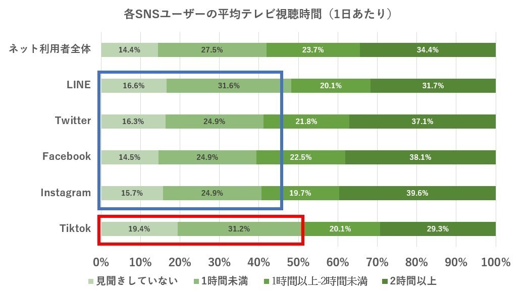 2023年2月最新版！ 主要SNSの利用率・ユーザー特徴を調査 | ［マナミナ