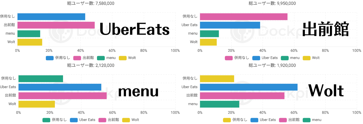 人気デリバリーアプリ「Uber Eats」「出前館」「menu」「Wolt」の