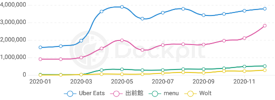 人気デリバリーアプリ「Uber Eats」「出前館」「menu」「Wolt」の