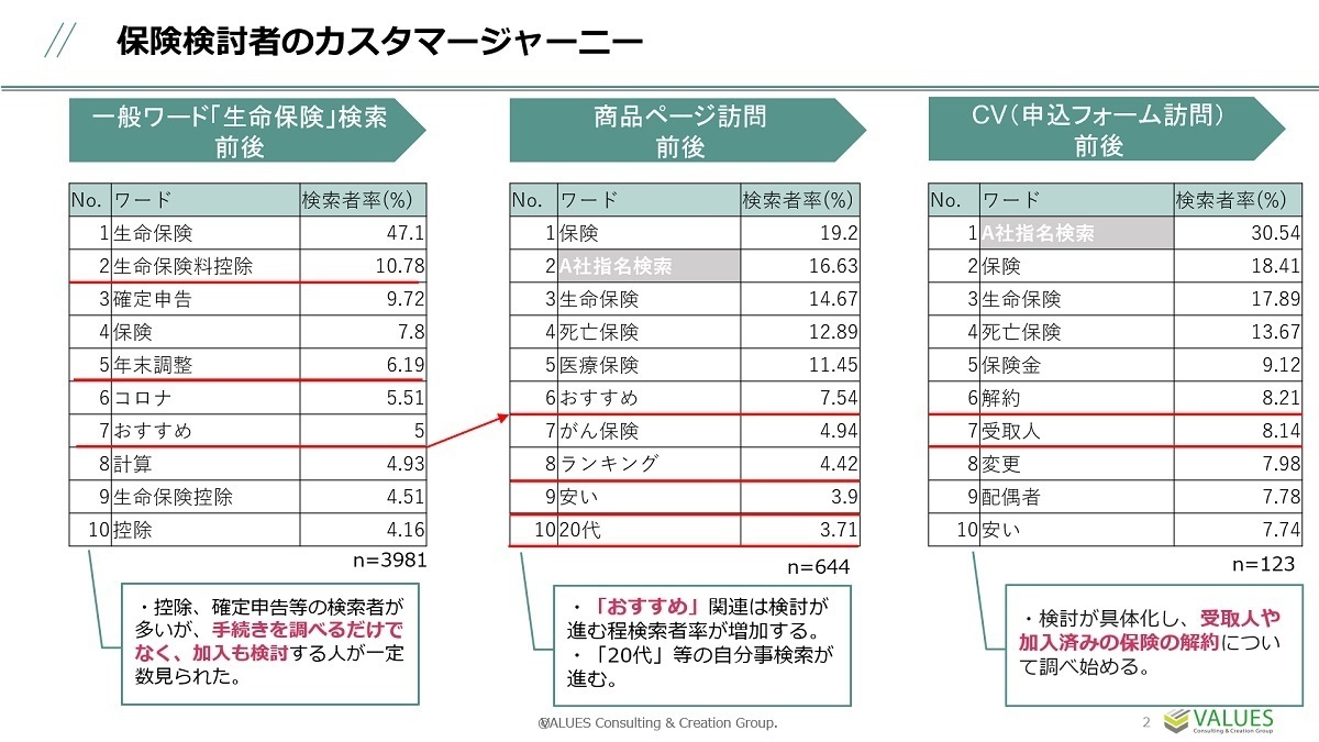 生命保険のカスタマージャーニーの実態は？マーケティングへの活用事例も解説 | ［マナミナ］まなべるみんなのデータマーケティング・マガジン