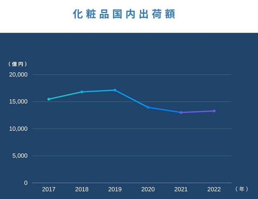 化粧品業界の最新動向は？新たな展開やマーケティング事例を紹介