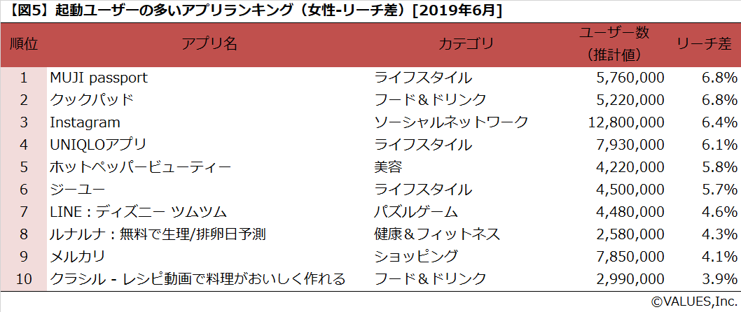 19年版 男女 年代別 実際によく使われているアプリランキング マナミナ まなべるみんなのデータマーケティング マガジン