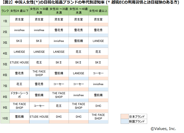 中国人女性の日韓化粧品ブランド認知 購入状況調査 マナミナ まなべるみんなのデータマーケティング マガジン