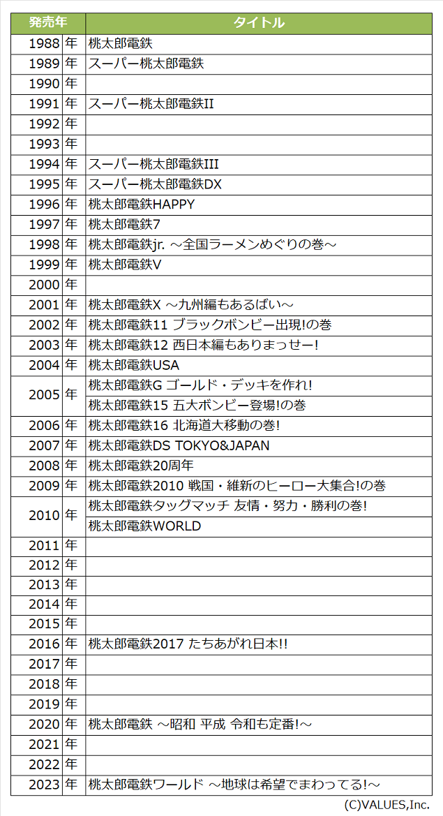 桃太郎電鉄はなぜロングヒットするのか。桃鉄の歴史から新シリーズまで