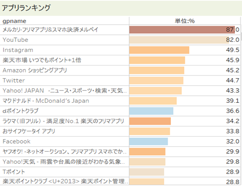 メルカリ ヤフオク など フリマアプリの浸透度と利用ユーザー層の特徴を調査 ホワイトペーパーあり マナミナ まなべるみんなのデータマーケティング マガジン