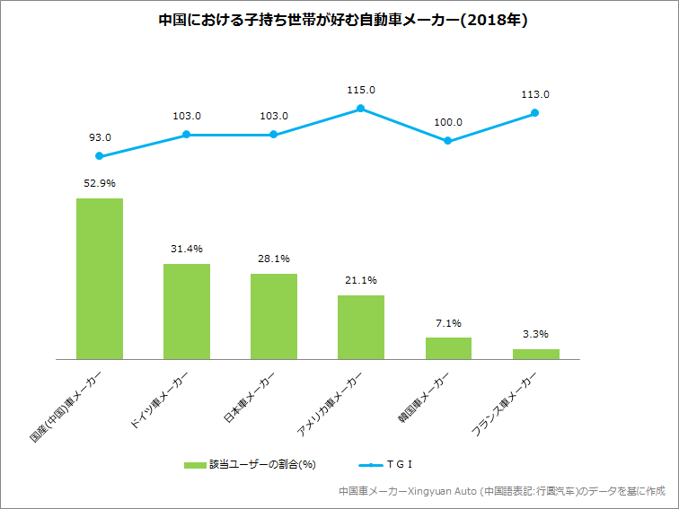 中国における自動車の主要購入者は 子持ち世帯 マナミナ まなべるみんなのデータマーケティング マガジン