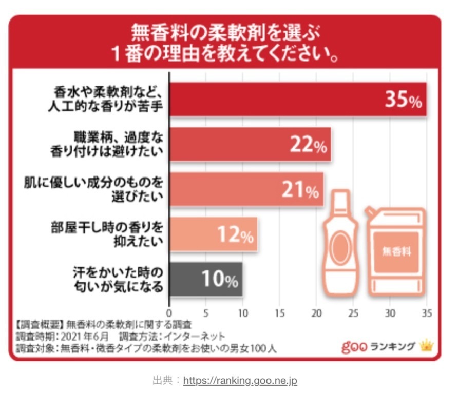 ボディケア 販売 無香料 アンケート