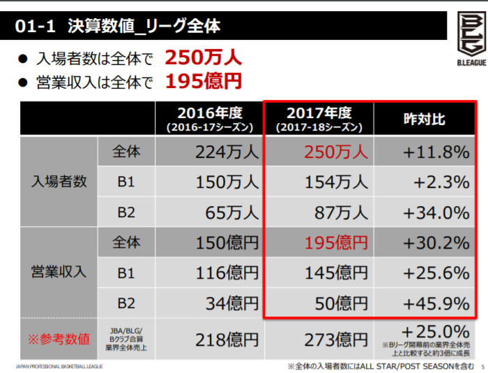 いま スポーツマーケティングが熱い 第6回 Bリーグ全体でスマホファースト戦略を推進 バスケットボール編 1 マナミナ まなべるみんなのデータマーケティング マガジン